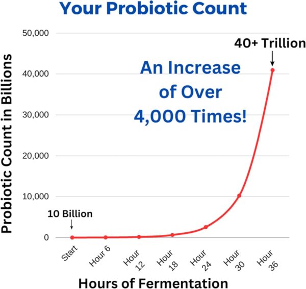 Ultimate Probiotic Yogurt Maker with Two 1-Quart Containers for Larger Batches   Make Trillions of Live Probiotics with Adjustable Temp   Time Control   Best Greek Yogurt Maker   LIFETIME WARRANTY